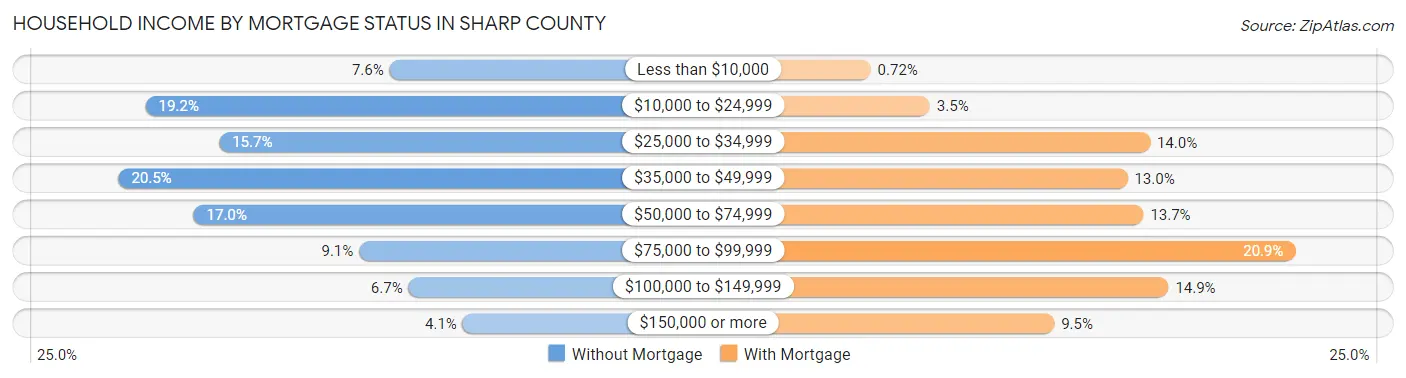 Household Income by Mortgage Status in Sharp County
