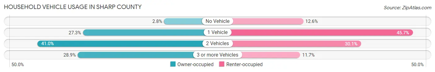 Household Vehicle Usage in Sharp County