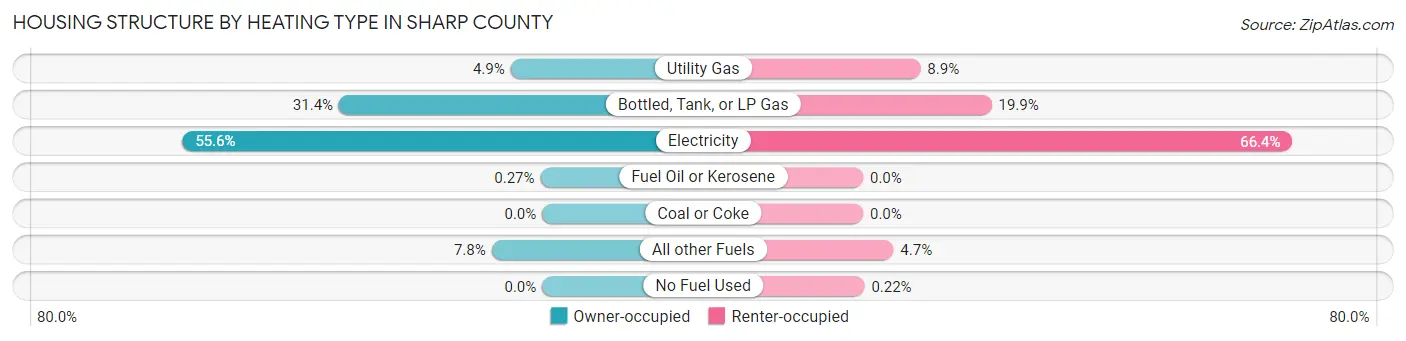 Housing Structure by Heating Type in Sharp County