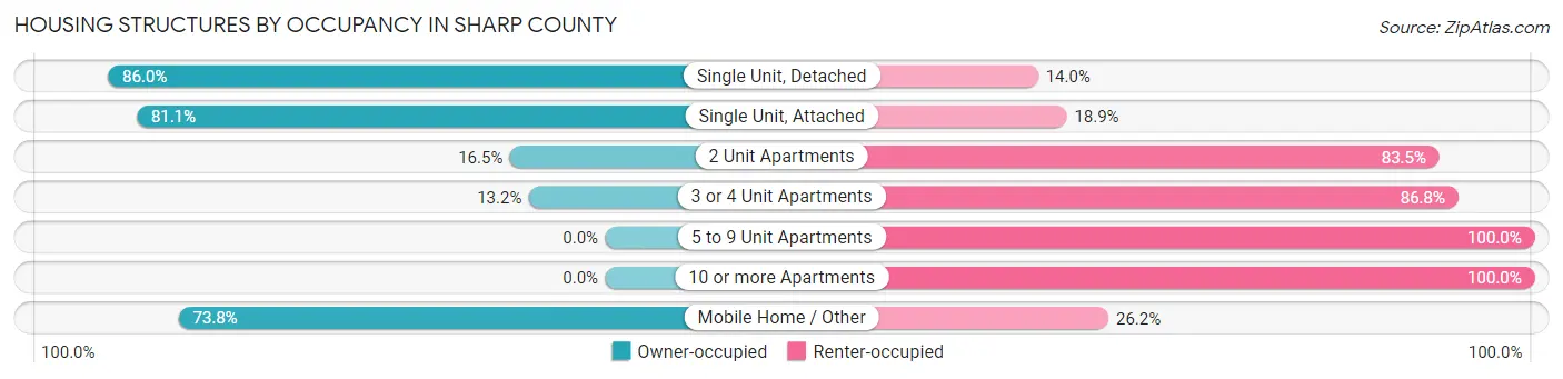 Housing Structures by Occupancy in Sharp County