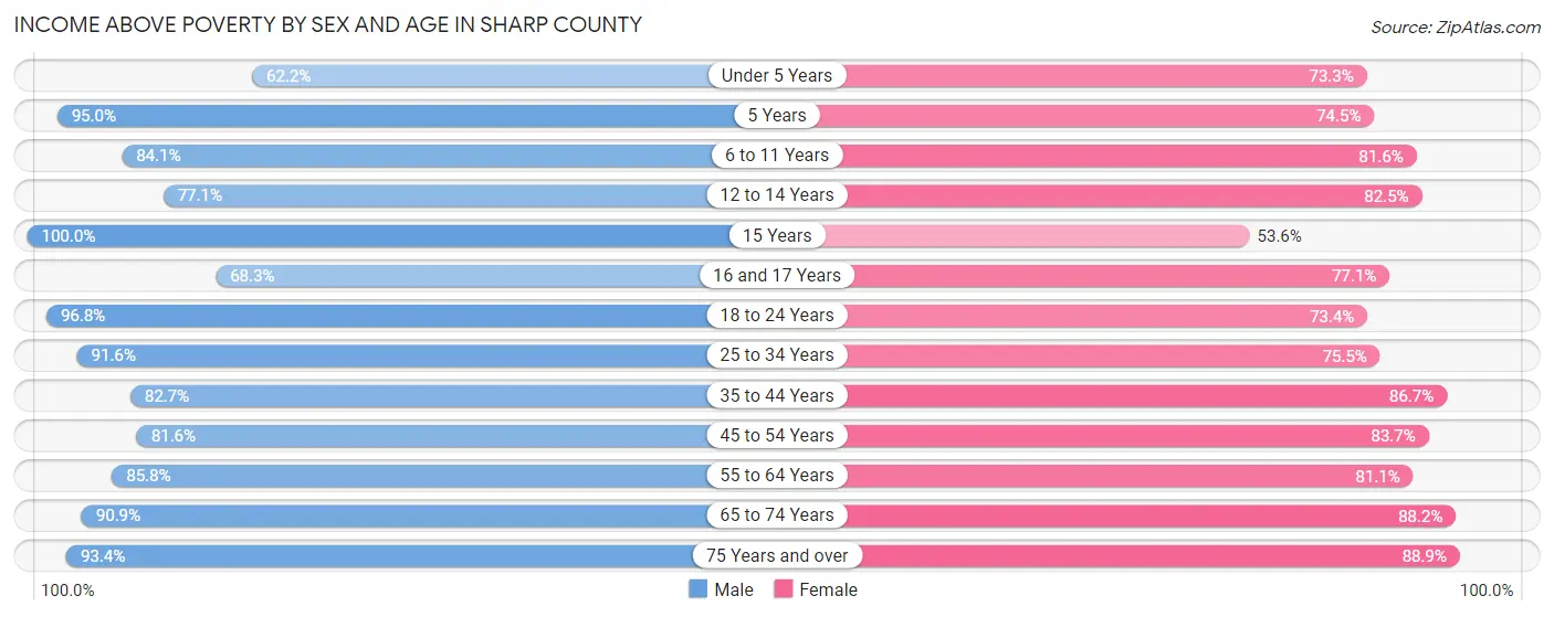 Income Above Poverty by Sex and Age in Sharp County