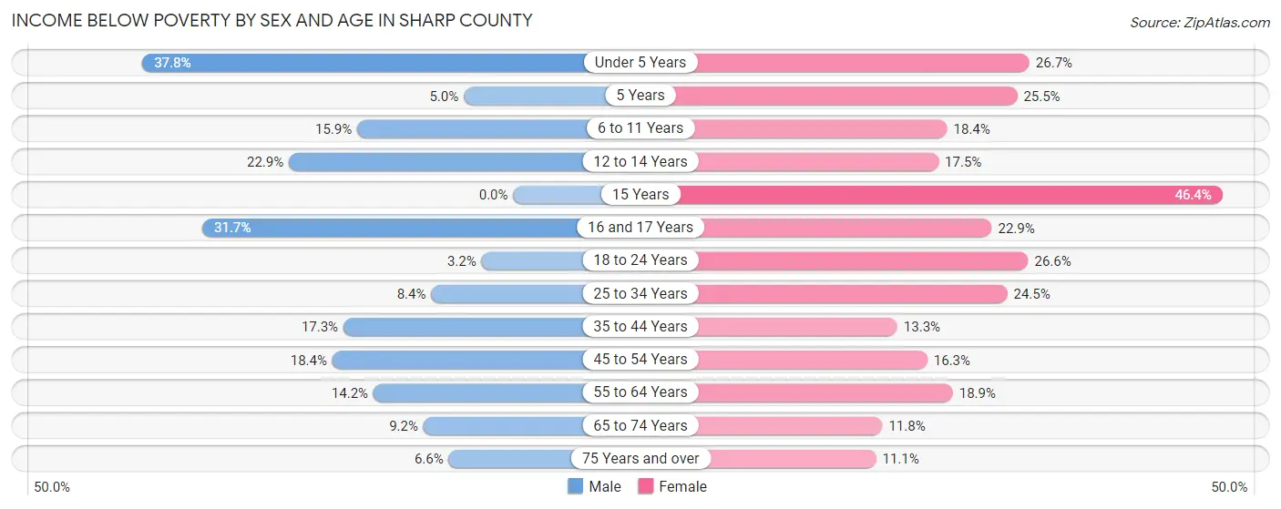 Income Below Poverty by Sex and Age in Sharp County