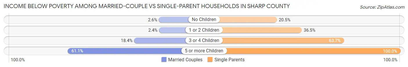 Income Below Poverty Among Married-Couple vs Single-Parent Households in Sharp County