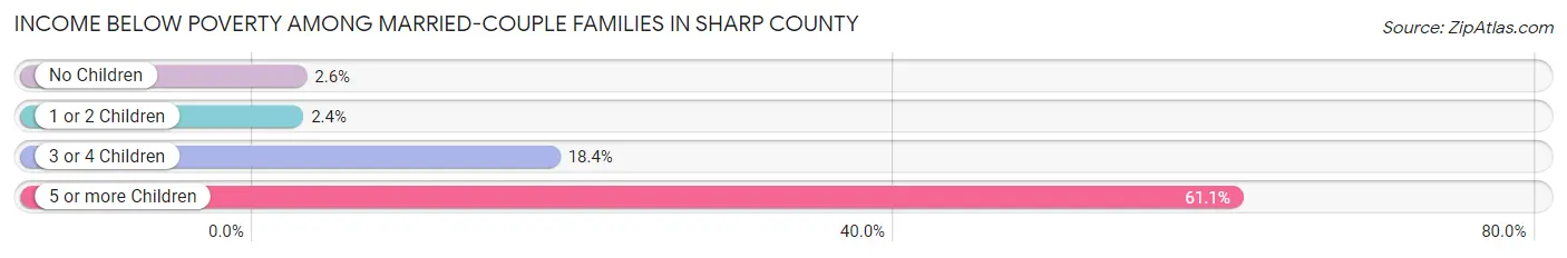Income Below Poverty Among Married-Couple Families in Sharp County