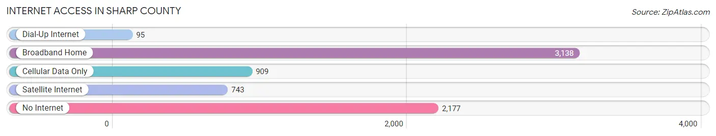Internet Access in Sharp County