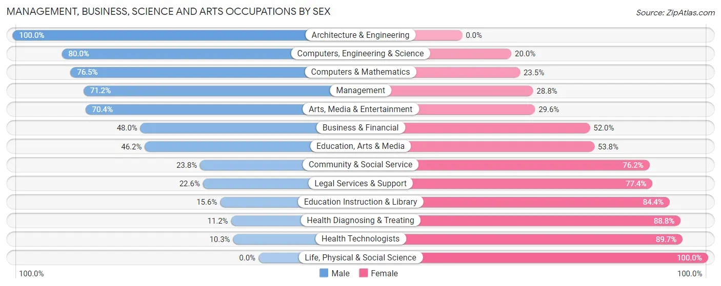 Management, Business, Science and Arts Occupations by Sex in Sharp County