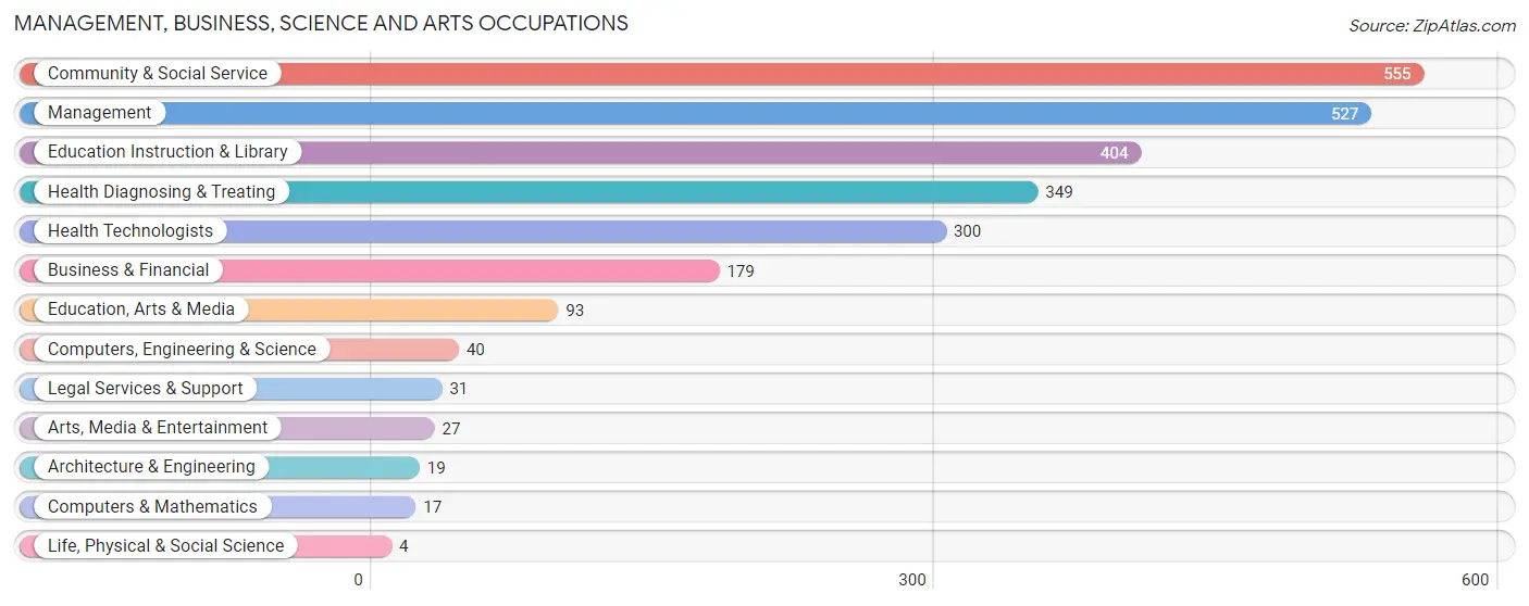 Management, Business, Science and Arts Occupations in Sharp County