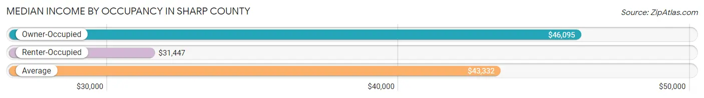 Median Income by Occupancy in Sharp County