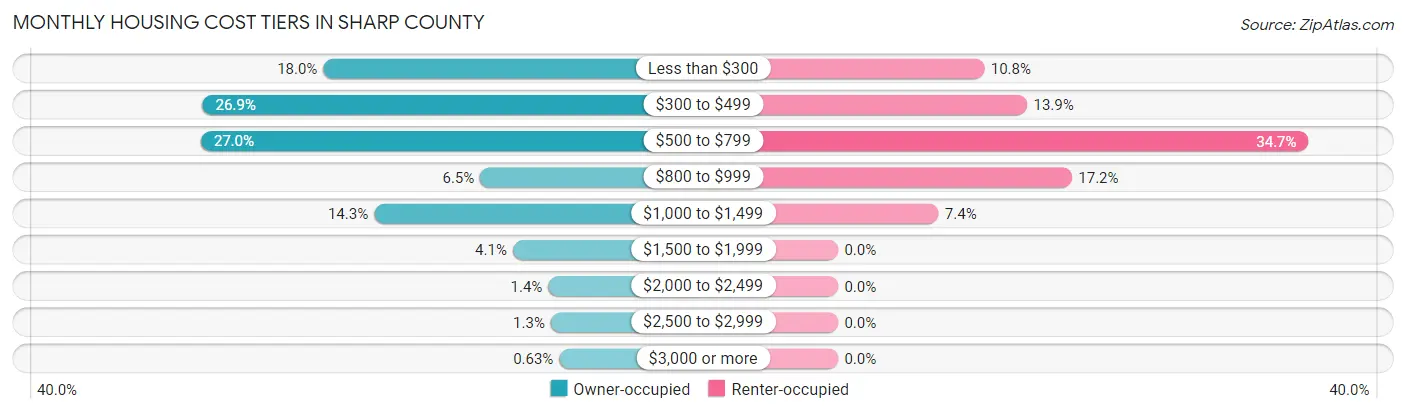 Monthly Housing Cost Tiers in Sharp County