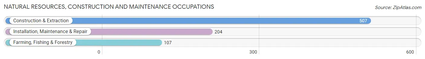 Natural Resources, Construction and Maintenance Occupations in Sharp County