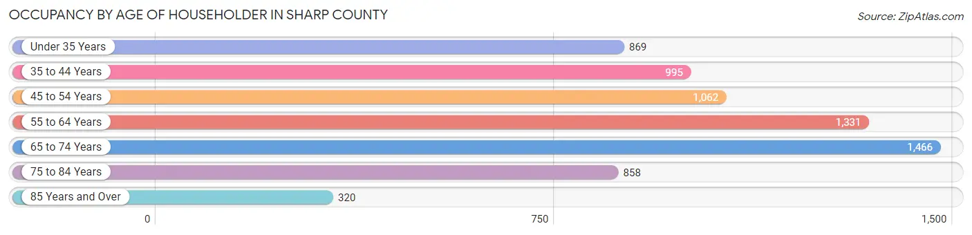 Occupancy by Age of Householder in Sharp County