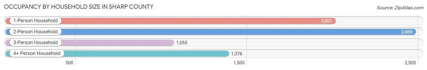 Occupancy by Household Size in Sharp County