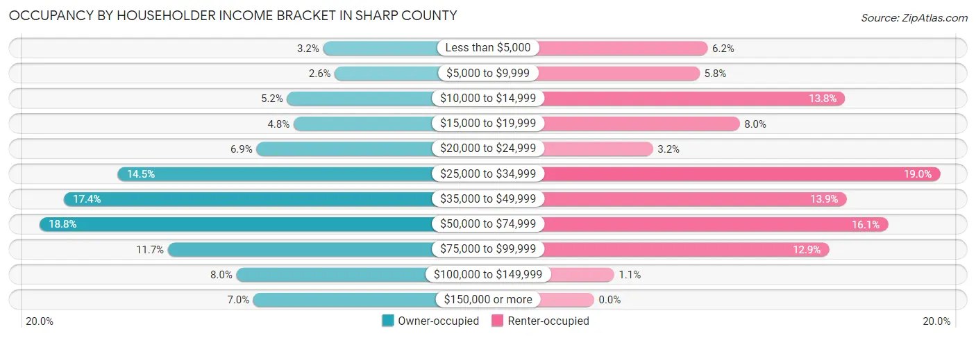 Occupancy by Householder Income Bracket in Sharp County
