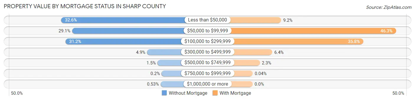 Property Value by Mortgage Status in Sharp County