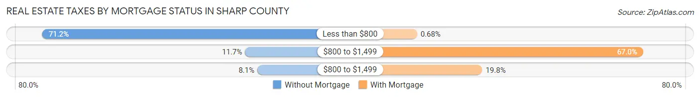 Real Estate Taxes by Mortgage Status in Sharp County
