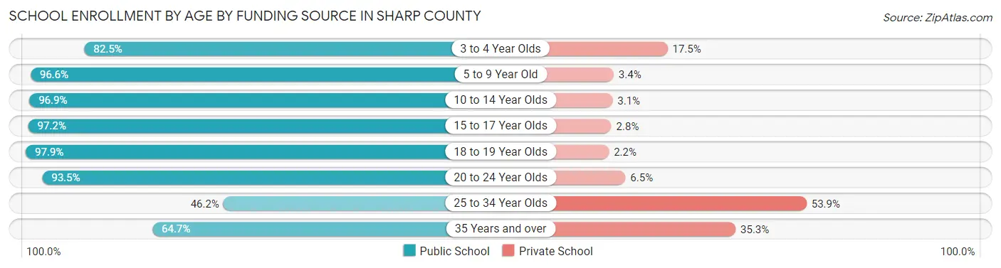 School Enrollment by Age by Funding Source in Sharp County