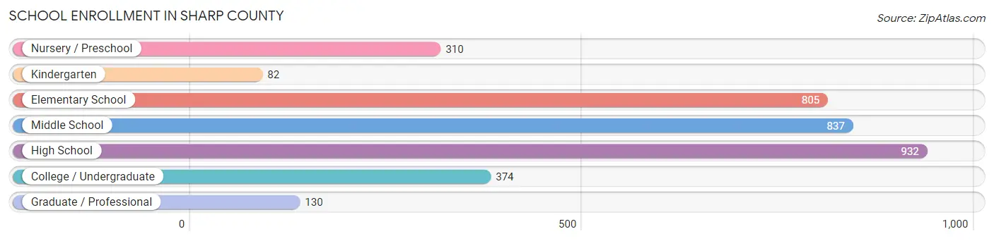 School Enrollment in Sharp County