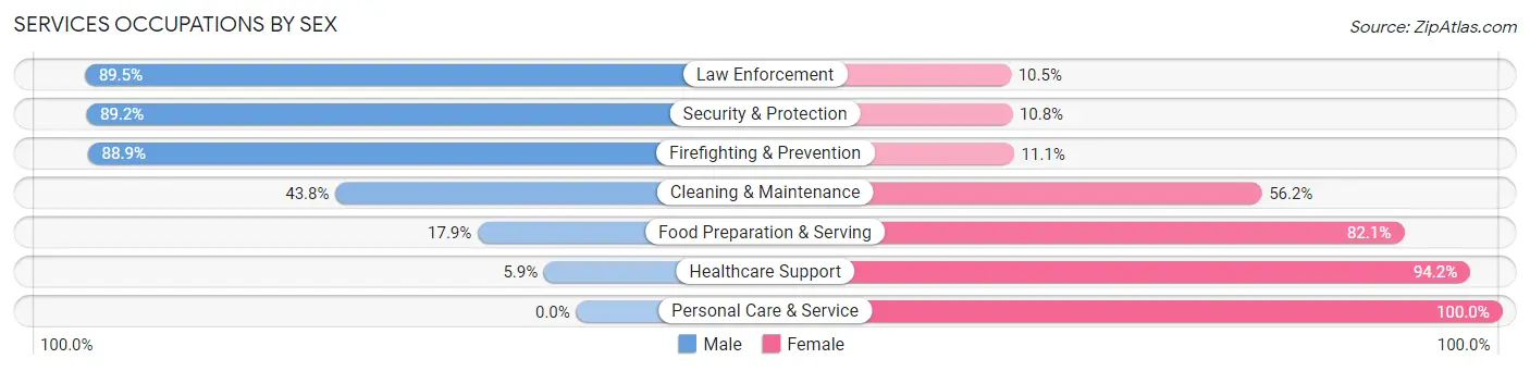 Services Occupations by Sex in Sharp County