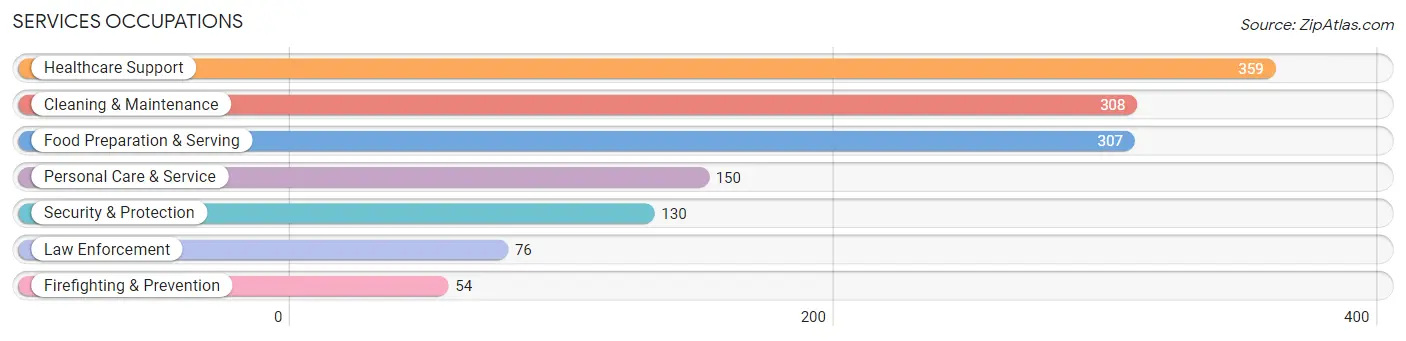 Services Occupations in Sharp County