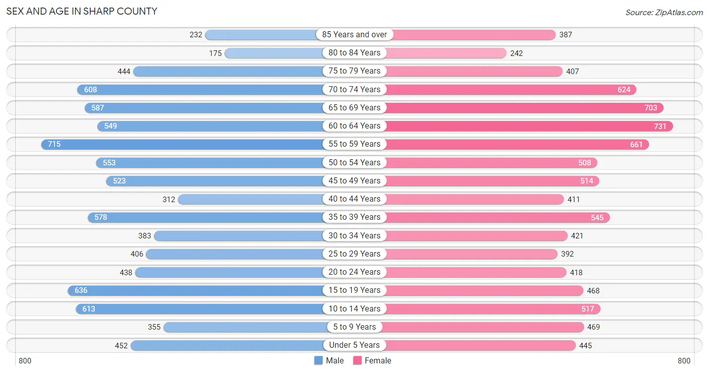 Sex and Age in Sharp County