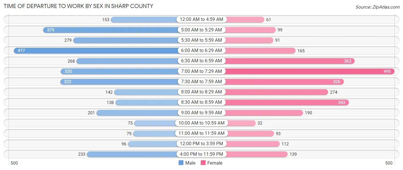Time of Departure to Work by Sex in Sharp County