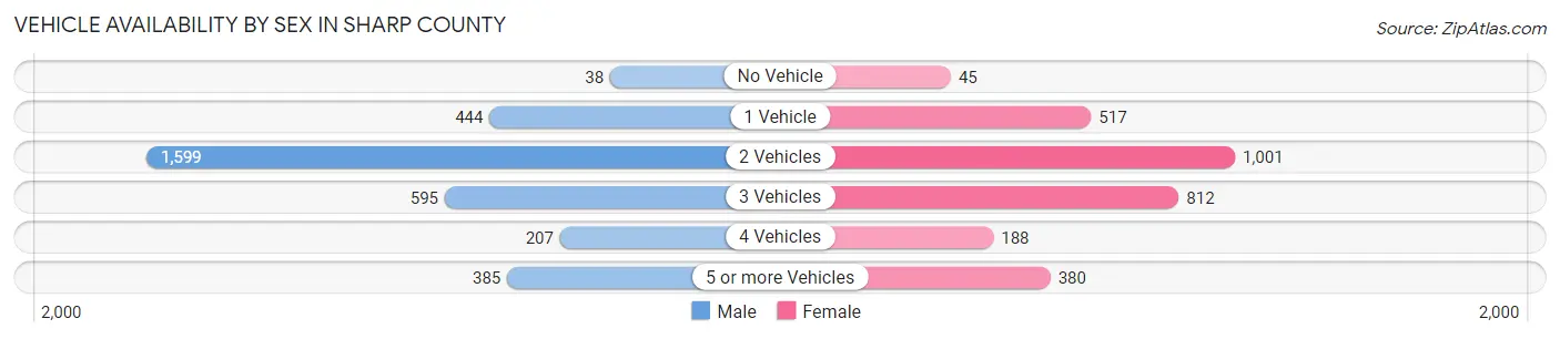 Vehicle Availability by Sex in Sharp County