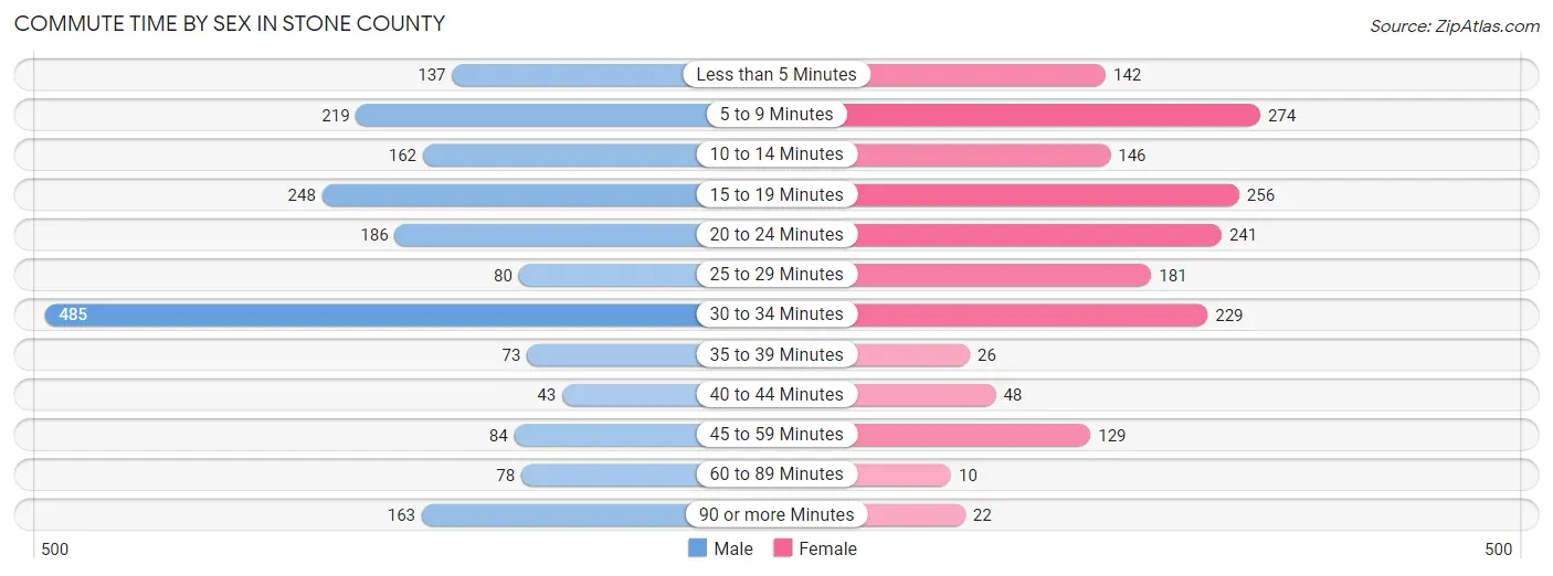 Commute Time by Sex in Stone County