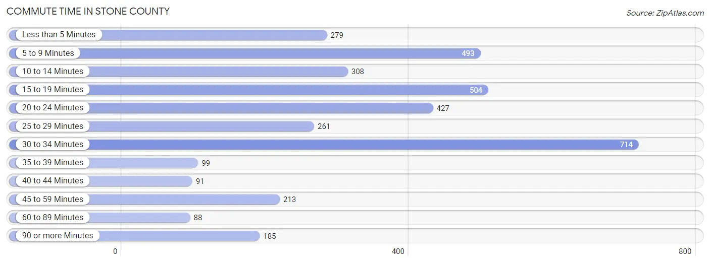 Commute Time in Stone County