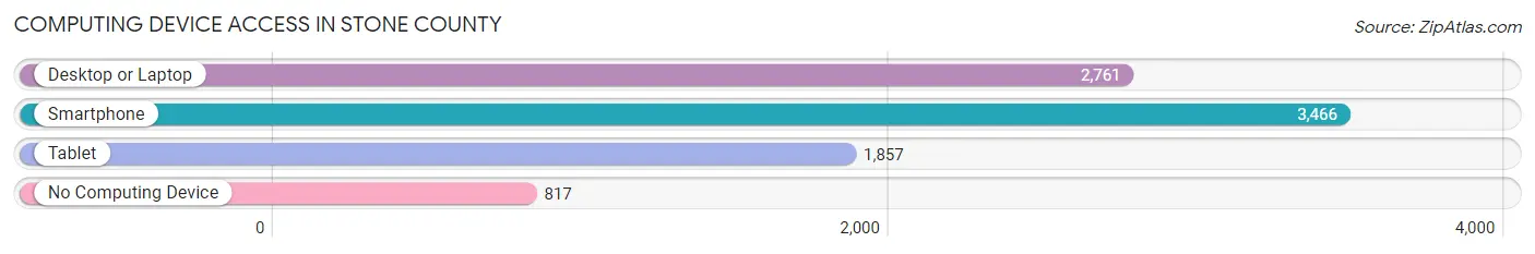 Computing Device Access in Stone County