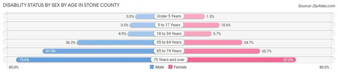 Disability Status by Sex by Age in Stone County