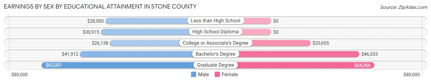 Earnings by Sex by Educational Attainment in Stone County