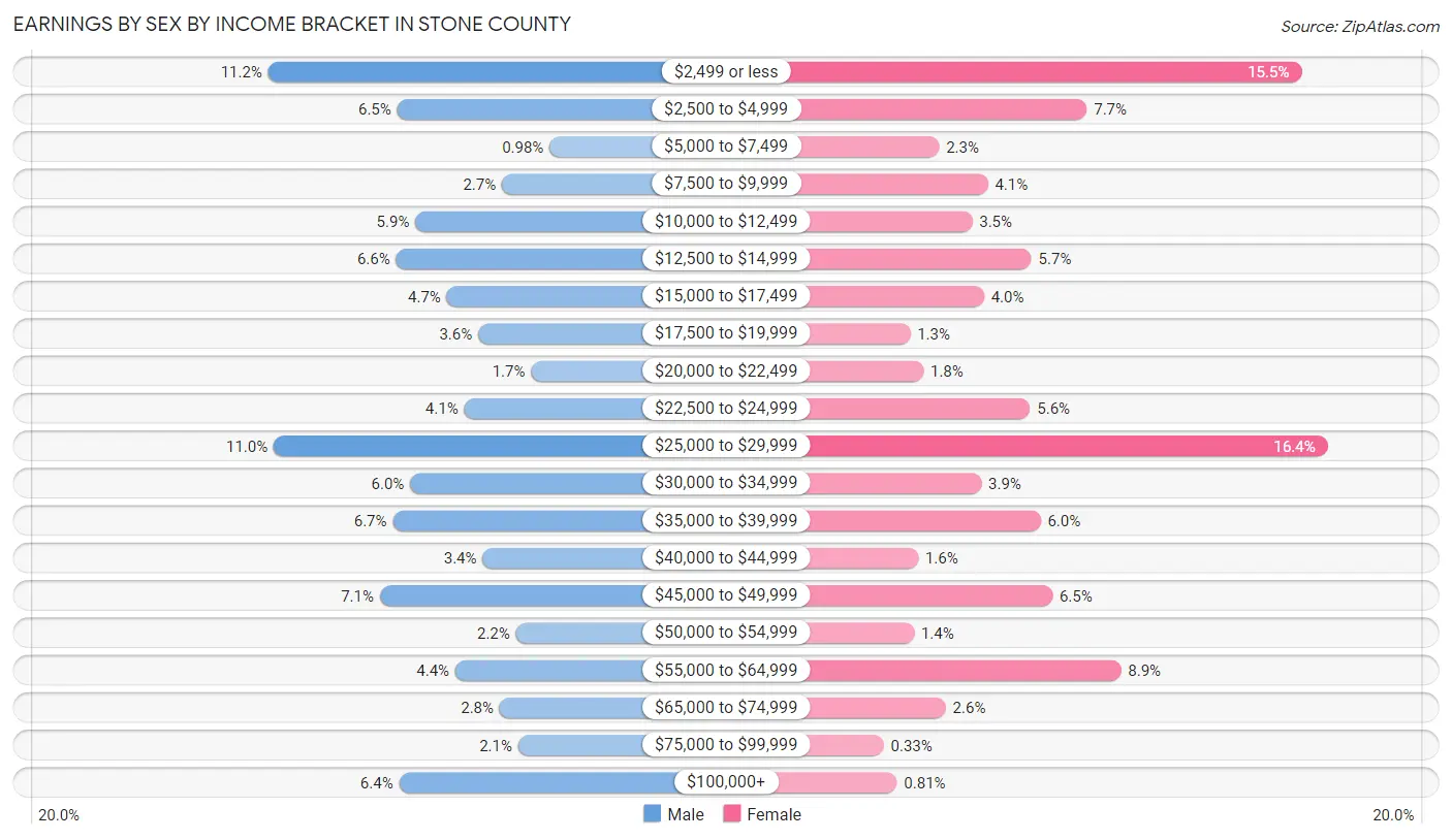 Earnings by Sex by Income Bracket in Stone County