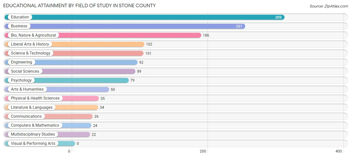 Educational Attainment by Field of Study in Stone County