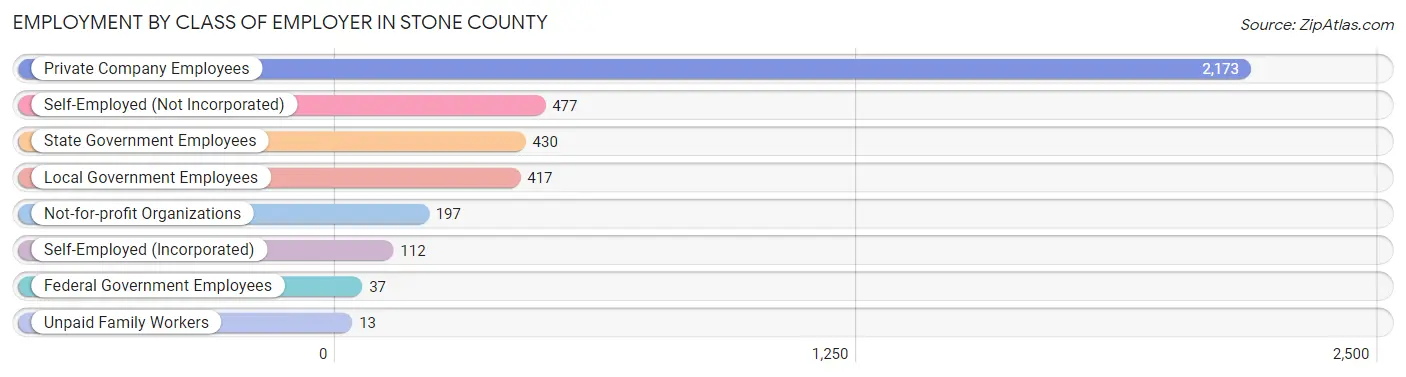 Employment by Class of Employer in Stone County