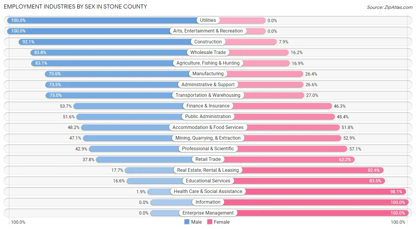 Employment Industries by Sex in Stone County