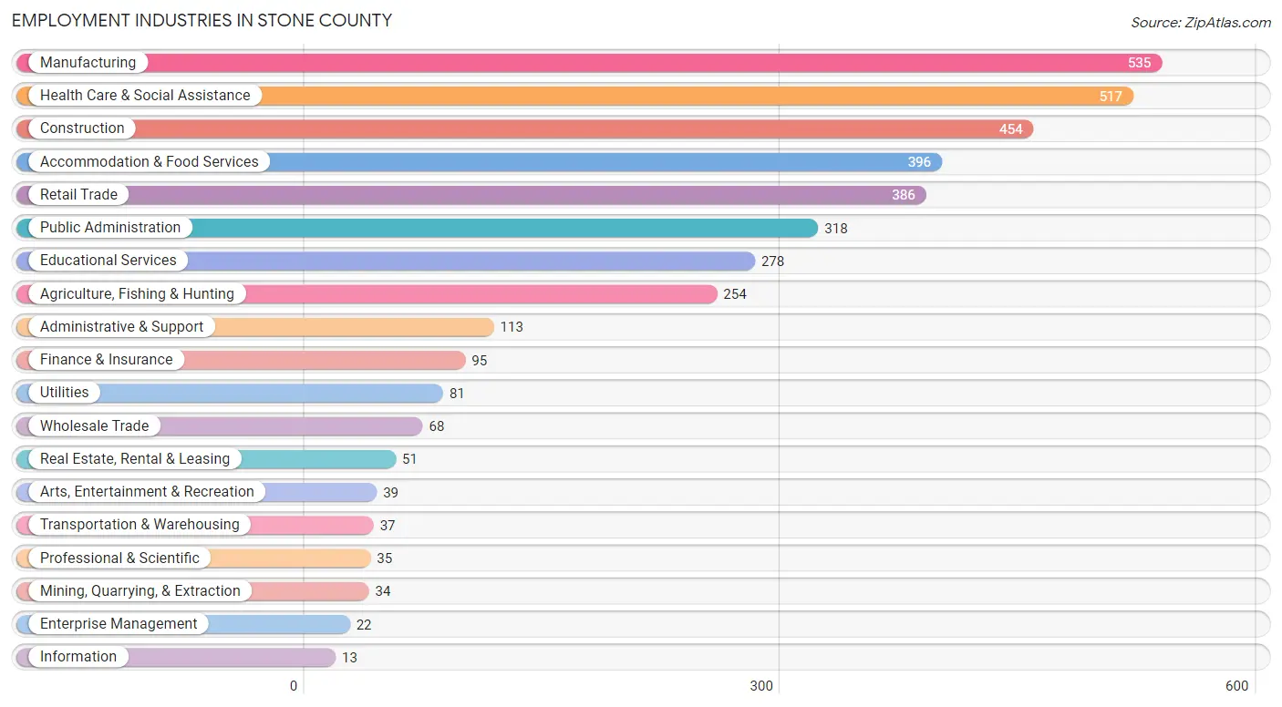 Employment Industries in Stone County
