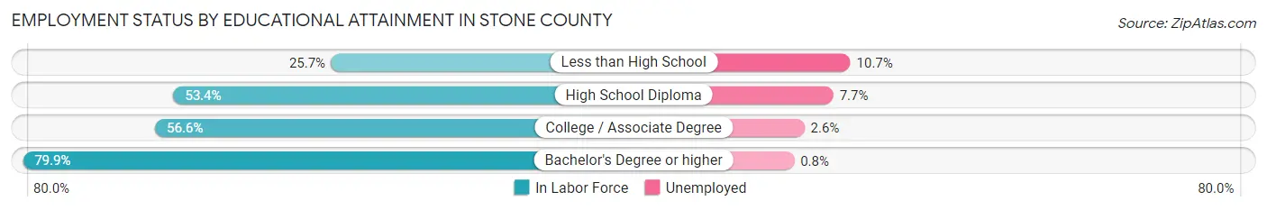Employment Status by Educational Attainment in Stone County