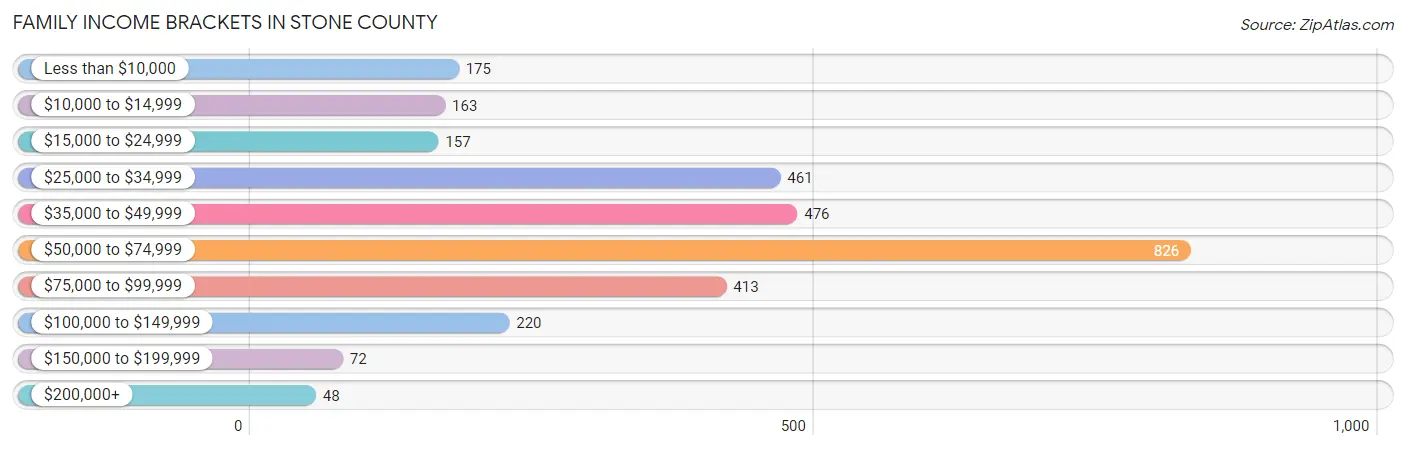 Family Income Brackets in Stone County
