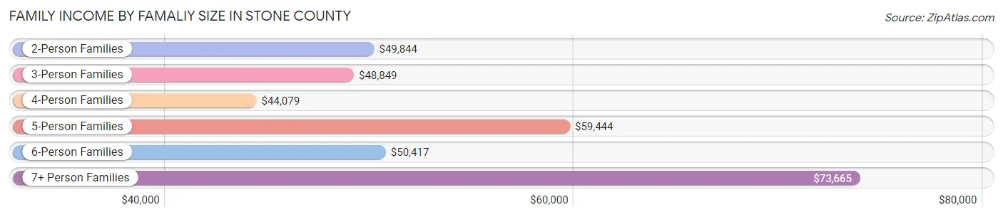 Family Income by Famaliy Size in Stone County