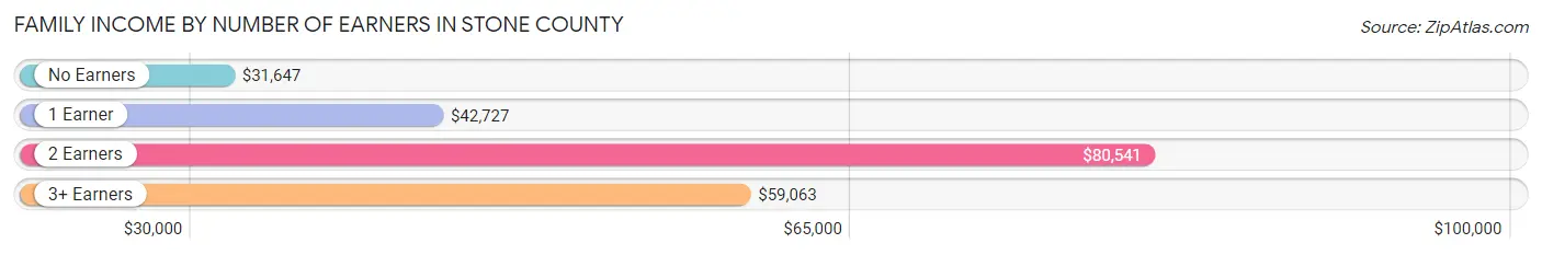 Family Income by Number of Earners in Stone County