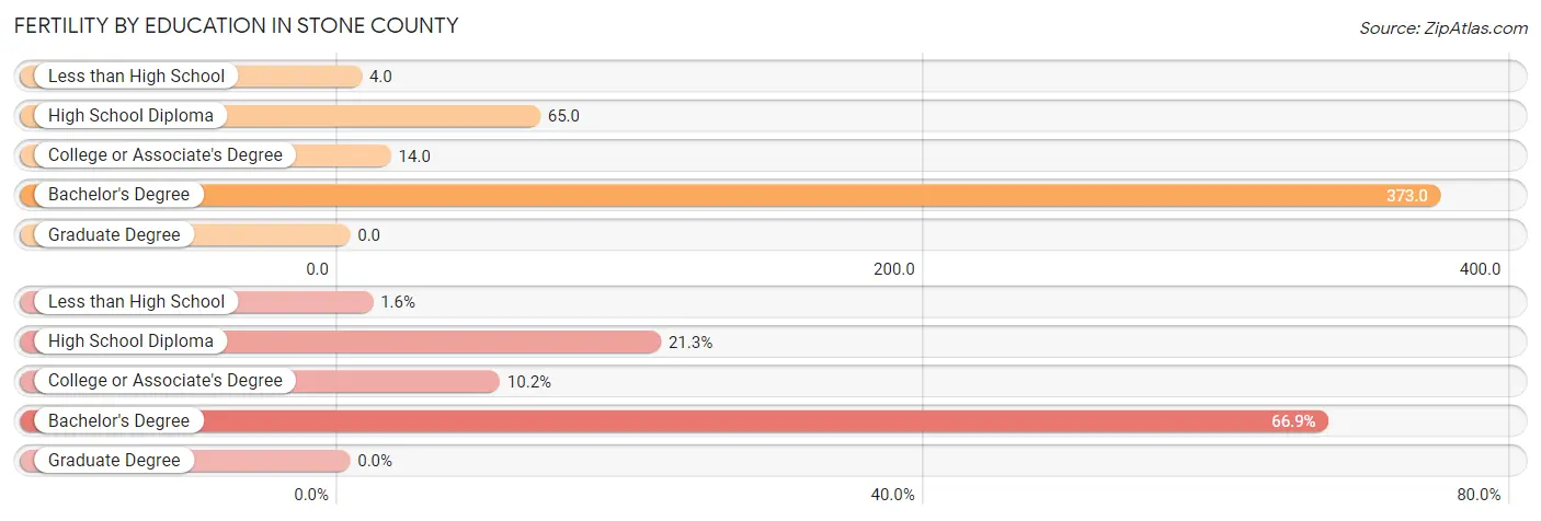 Female Fertility by Education Attainment in Stone County