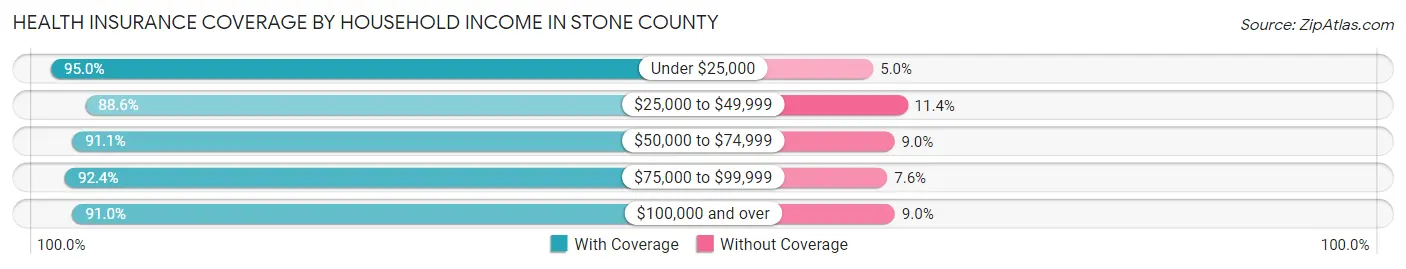 Health Insurance Coverage by Household Income in Stone County