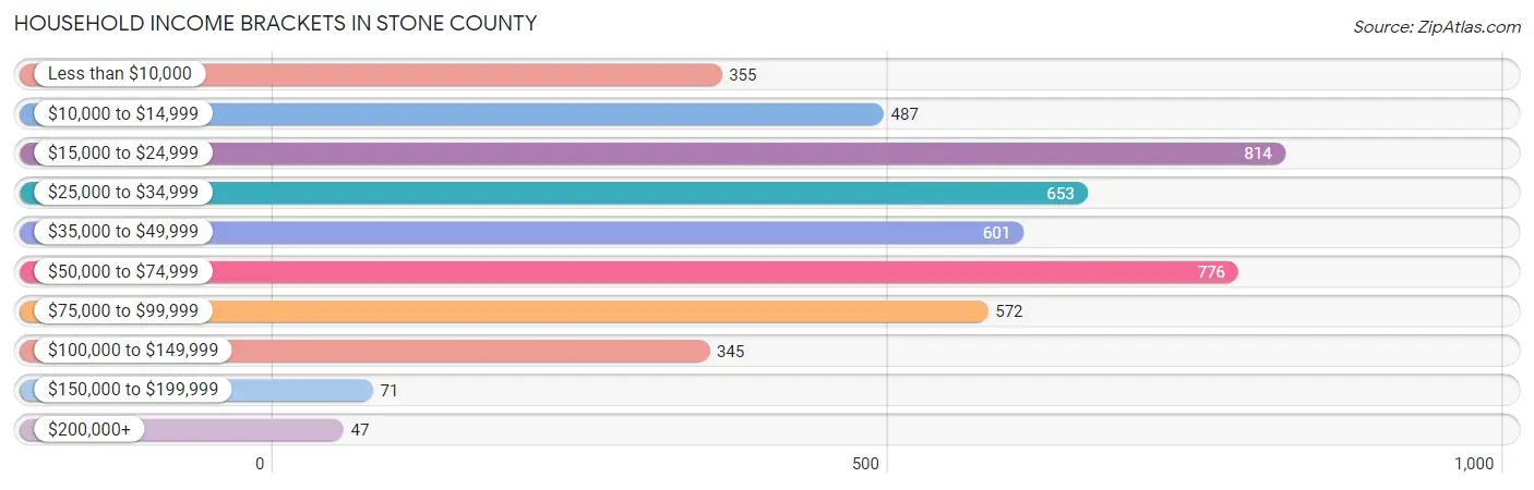 Household Income Brackets in Stone County