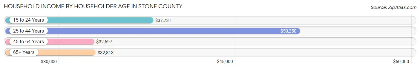 Household Income by Householder Age in Stone County