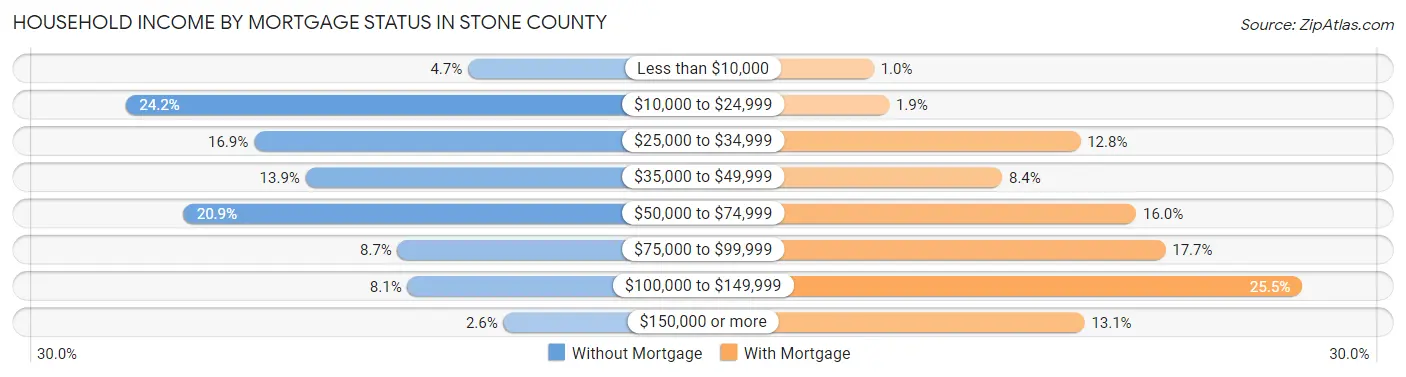 Household Income by Mortgage Status in Stone County