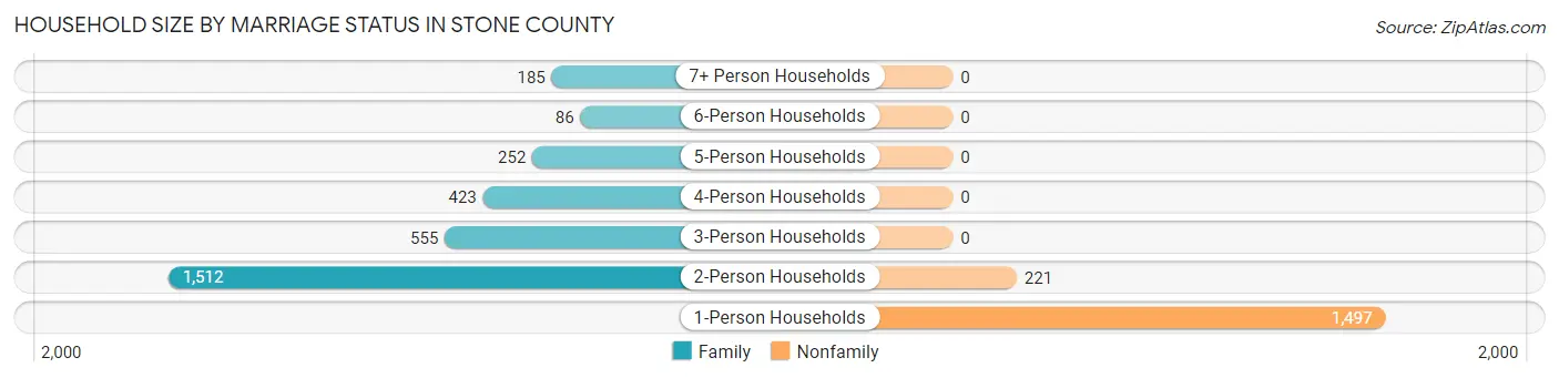 Household Size by Marriage Status in Stone County