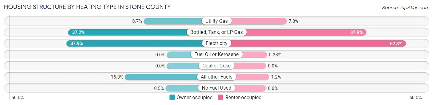Housing Structure by Heating Type in Stone County