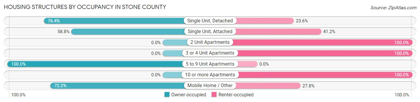 Housing Structures by Occupancy in Stone County