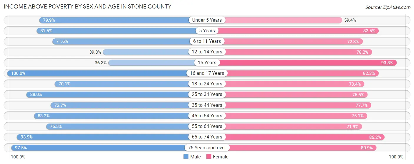 Income Above Poverty by Sex and Age in Stone County