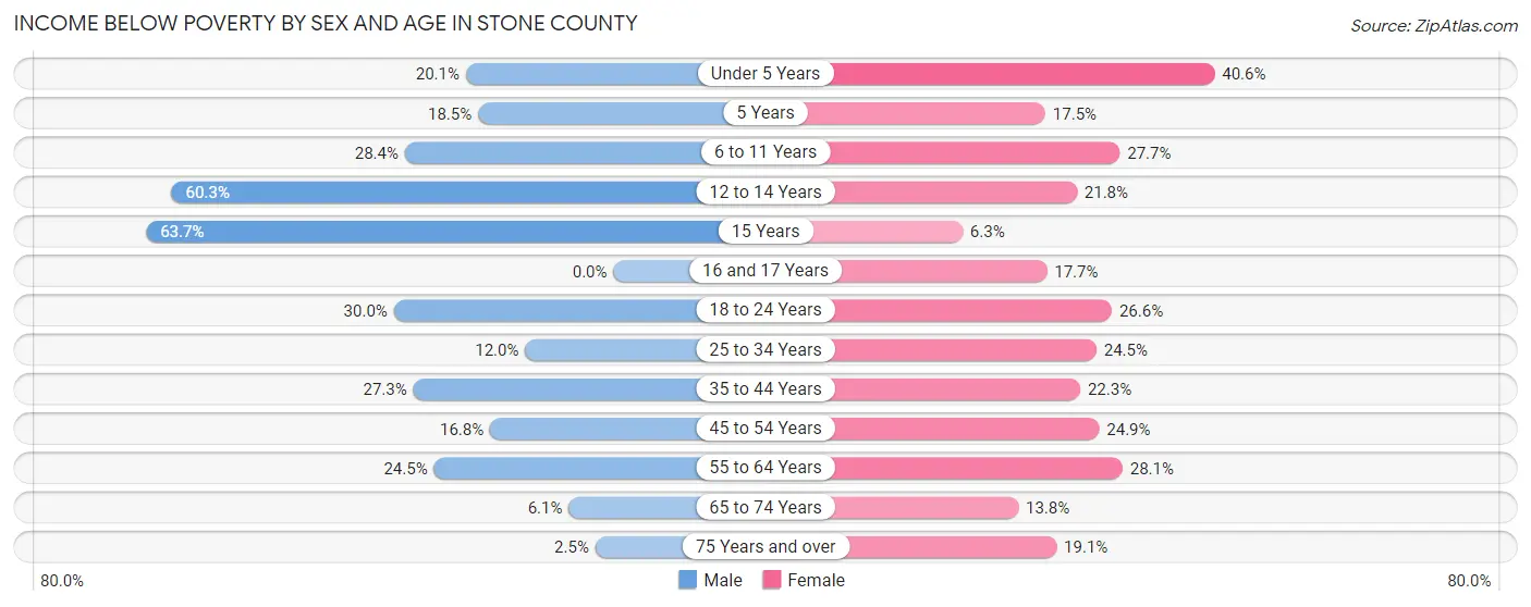 Income Below Poverty by Sex and Age in Stone County
